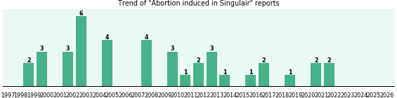 Could Singulair cause Abortion induced?